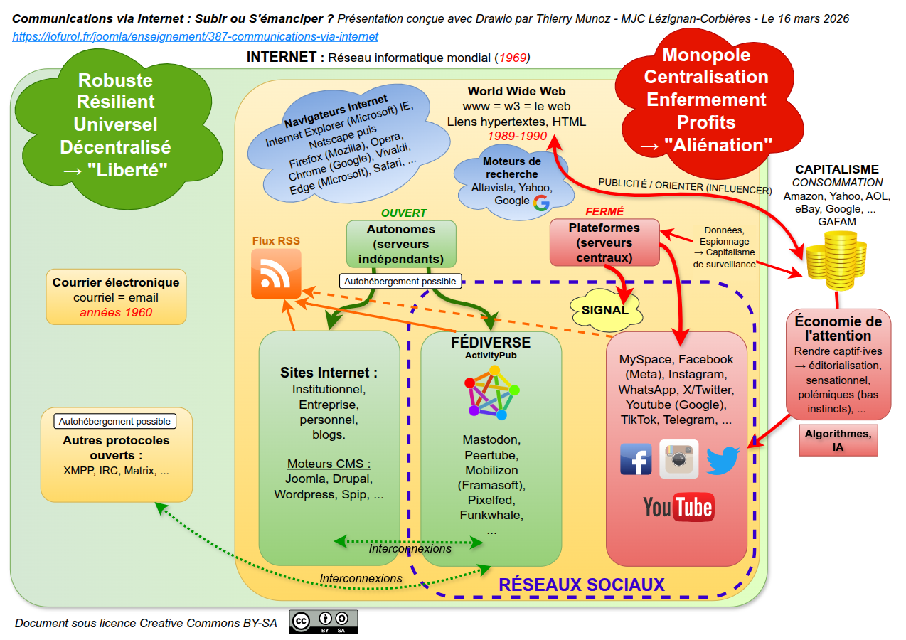 Carte mentale Communication Internet