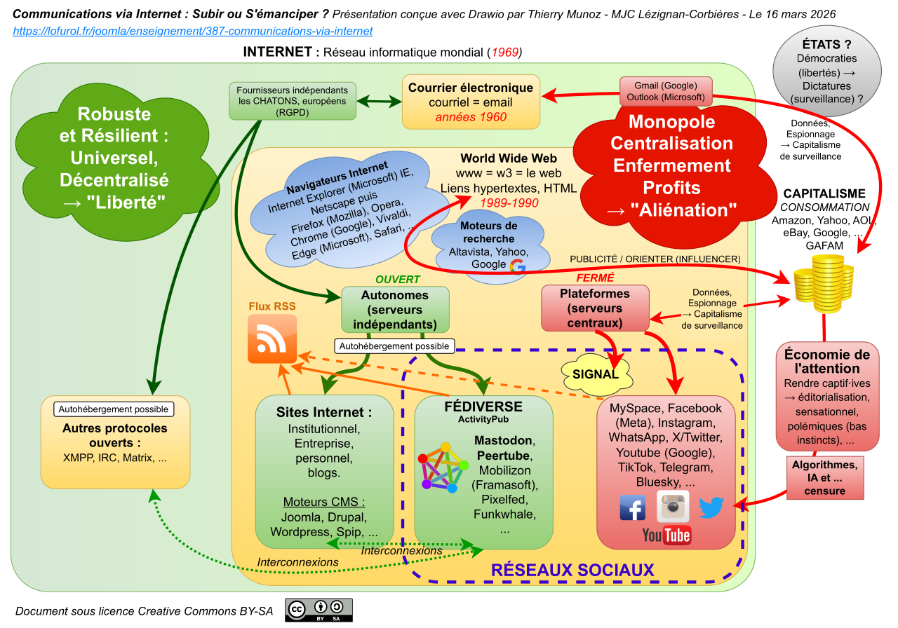 Carte mentale Communication Internet